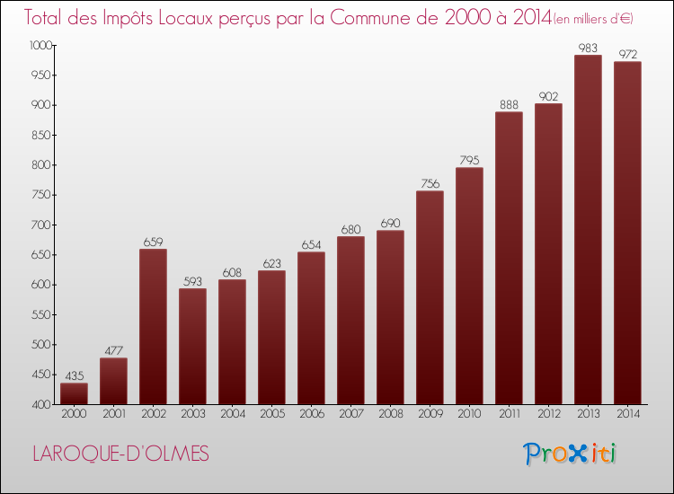 Evolution des Impôts Locaux pour la commune de LAROQUE-D'OLMES de 2000 à 2014 Evolution des Impôts Locaux pour LAROQUE-D'OLMES de 2000 à 2014