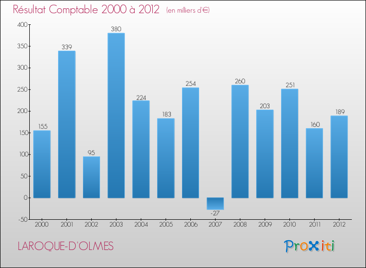 Evolution du résultat comptable pour la commune de LAROQUE-D'OLMES de 2000 à 2012 Evolution du résultat comptable pour LAROQUE-D'OLMES de 2000 à 2012