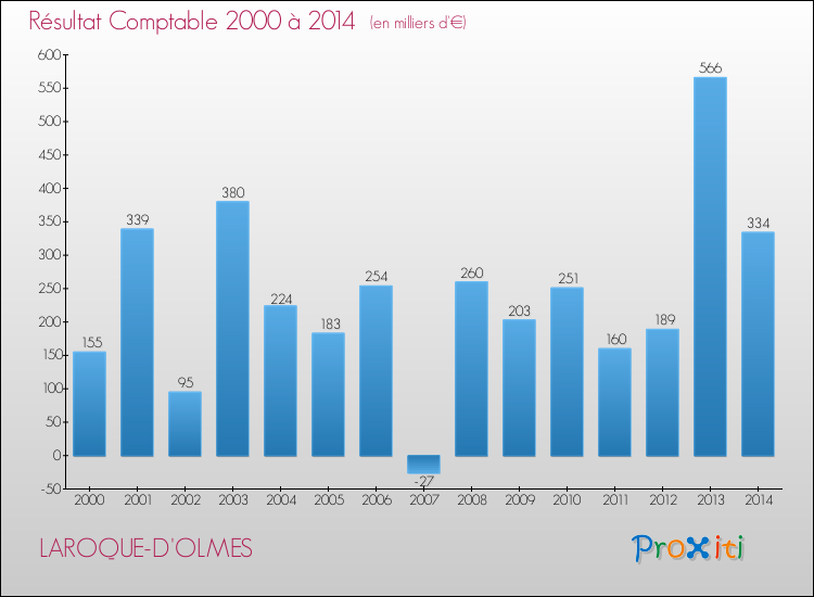 Evolution du résultat comptable pour la commune de LAROQUE-D'OLMES de 2000 à 2014 Evolution du résultat comptable pour LAROQUE-D'OLMES de 2000 à 2014