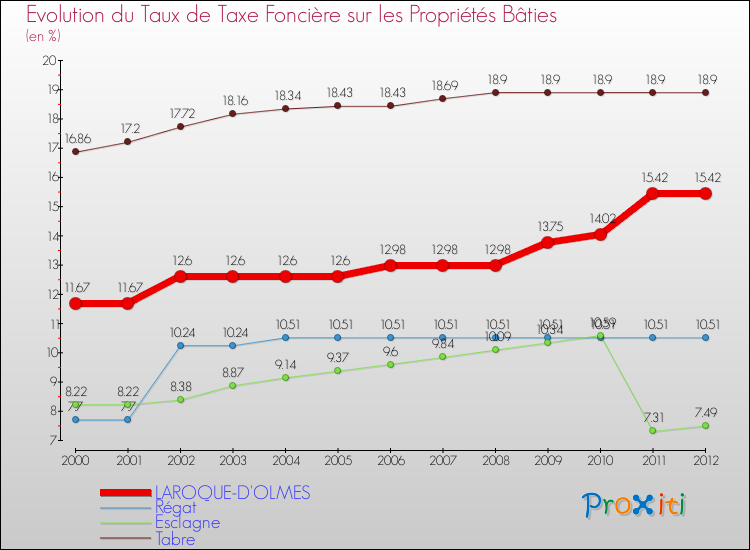 Evolution du taux de la taxe foncière sur le bati pour LAROQUE-D'OLMES et les communes proches de 2000 à 2012 Comparaison des taux de taxe foncière sur le bati pour LAROQUE-D'OLMES et les communes voisines de 2000 à 2012