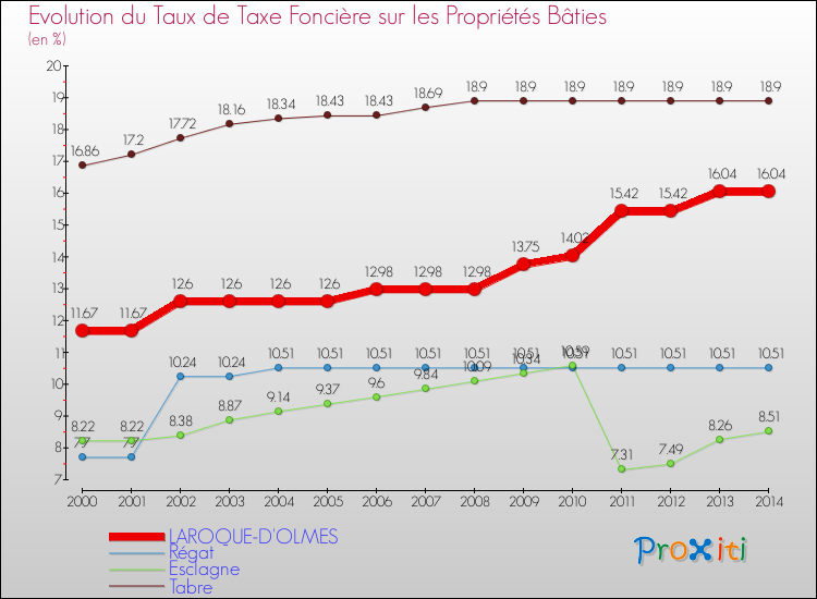 Evolution du taux de la taxe foncière sur le bati pour LAROQUE-D'OLMES et les communes proches de 2000 à 2014 Comparaison des taux de taxe foncière sur le bati pour LAROQUE-D'OLMES et les communes voisines de 2000 à 2014