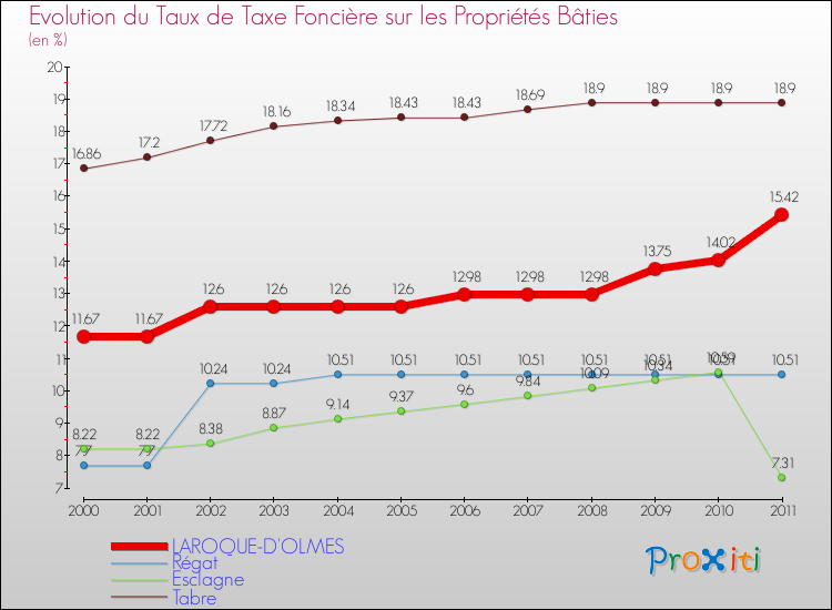 Evolution du taux de la taxe foncière sur le bati pour LAROQUE-D'OLMES et les communes proches Comparaison des taux de taxe foncière sur le bati pour LAROQUE-D'OLMES et les communes voisines