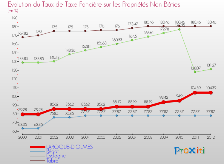 Evolution du taux de la taxe foncière sur les immeubles et terrains non batis pour LAROQUE-D'OLMES et les communes proches de 2000 à 2012 Comparaison des taux de la taxe foncière sur les immeubles et terrains non batis pour LAROQUE-D'OLMES et les communes voisines de 2000 à 2012