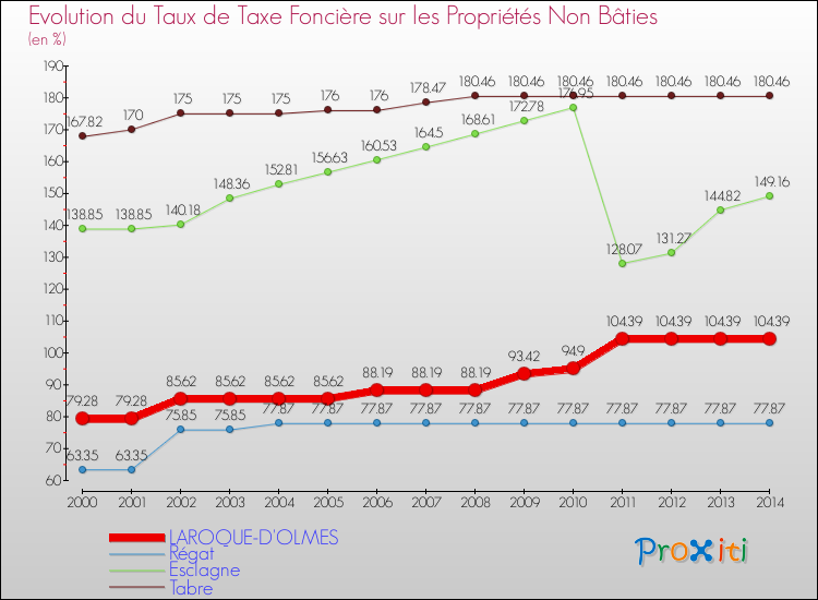 Evolution du taux de la taxe foncière sur les immeubles et terrains non batis pour LAROQUE-D'OLMES et les communes proches de 2000 à 2014 Comparaison des taux de la taxe foncière sur les immeubles et terrains non batis pour LAROQUE-D'OLMES et les communes voisines de 2000 à 2014