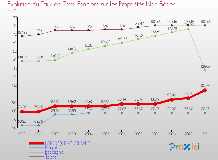 Evolution du taux de la taxe foncière sur les immeubles et terrains non batis pour LAROQUE-D'OLMES et les communes proches Comparaison des taux de la taxe foncière sur les immeubles et terrains non batis pour LAROQUE-D'OLMES et les communes voisines