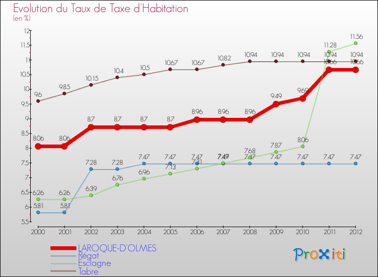 Evolution du taux de la taxe d'habitation pour LAROQUE-D'OLMES et les communes proches Comparaison des taux de la taxe d'habitation pour LAROQUE-D'OLMES et les communes voisines