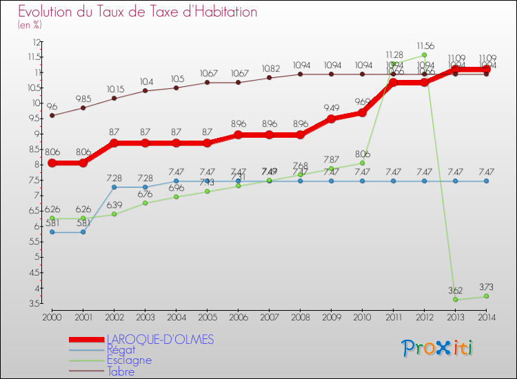 Evolution du taux de la taxe d'habitation pour LAROQUE-D'OLMES et les communes proches de 2000 à 2014 Comparaison des taux de la taxe d'habitation pour LAROQUE-D'OLMES et les communes voisines de 2000 à 2014
