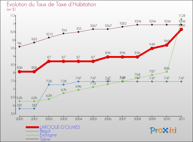 Evolution du taux de la taxe d'habitation pour LAROQUE-D'OLMES et les communes proches Comparaison des taux de la taxe d'habitation pour LAROQUE-D'OLMES et les communes voisines