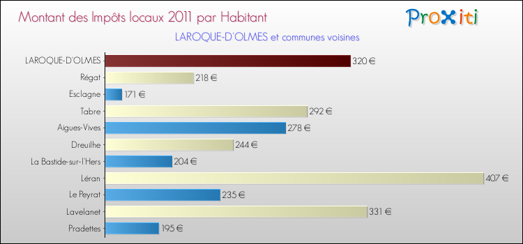 Montant des impôts locaux par Habitant pour LAROQUE-D'OLMES et les communes proches Comparaison des impôts locaux par habitant pour LAROQUE-D'OLMES et les communes voisines