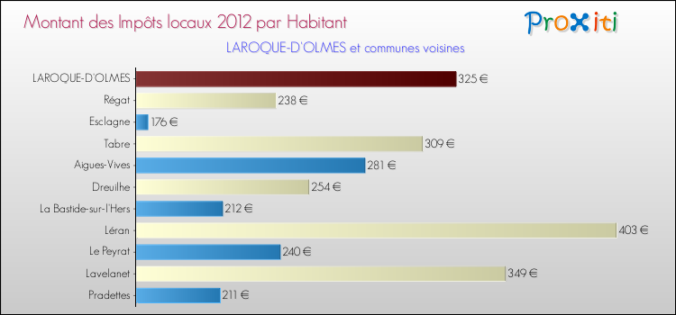 Montant des impôts locaux par Habitant pour LAROQUE-D'OLMES et les communes proches Comparaison des impôts locaux par habitant pour LAROQUE-D'OLMES et les communes voisines