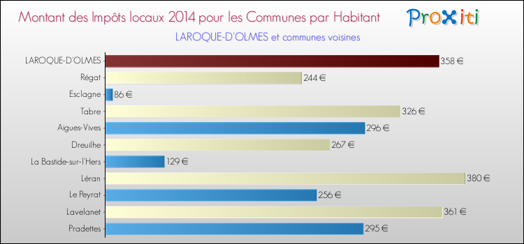 Montant des impôts locaux par Habitant pour LAROQUE-D'OLMES et les communes proches en 2014 Comparaison des impôts locaux par habitant pour LAROQUE-D'OLMES et les communes voisines en 2014