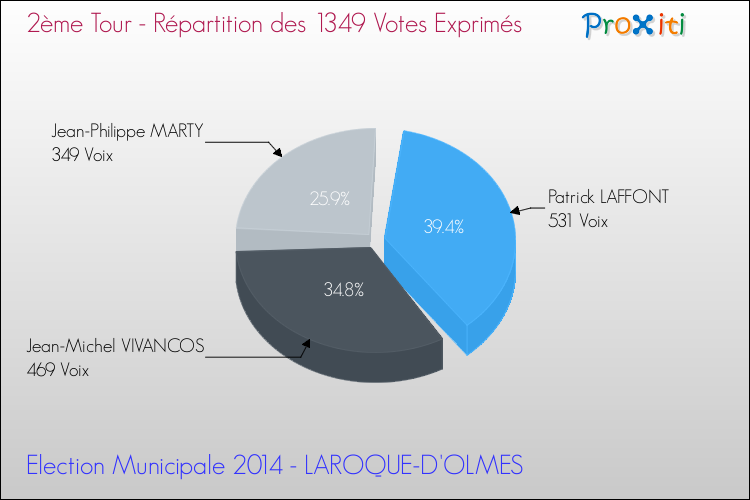 Répartition des votes exprimés au 2ème Tour des Elections Municipales 2014 de la commune de LAROQUE-D'OLMES Elections Municipales 2014 - Répartition des votes exprimés au 2ème Tour pour la commune de LAROQUE-D'OLMES