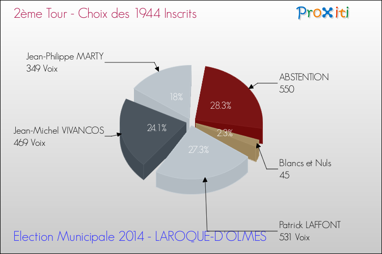 Résultats par rapport aux inscrits au 2ème Tour des Elections Municipales 2014 de la commune de LAROQUE-D'OLMES Elections Municipales 2014 - Résultats par rapport aux inscrits au 2ème Tour pour la commune de LAROQUE-D'OLMES
