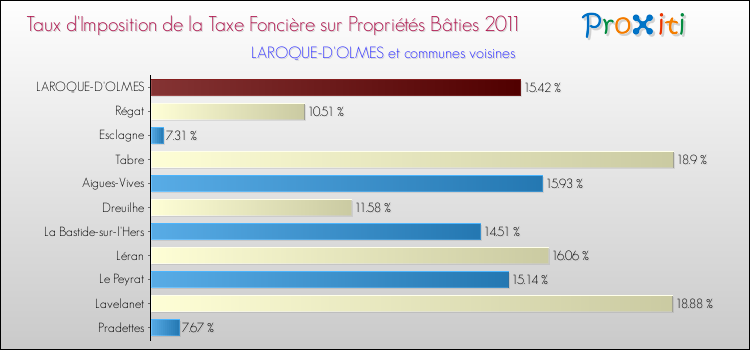 Taux d'imposition de la taxe foncière sur le bati 2011 pour LAROQUE-D'OLMES et les communes proches Comparaison des taux d'imposition de la taxe foncière sur le bati 2011 pour LAROQUE-D'OLMES et les communes voisines
