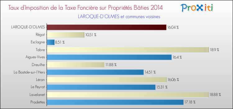 Taux d'imposition de la taxe foncière sur le bati 2014 pour LAROQUE-D'OLMES et les communes proches Comparaison des taux d'imposition de la taxe foncière sur le bati 2014 pour LAROQUE-D'OLMES et les communes voisines