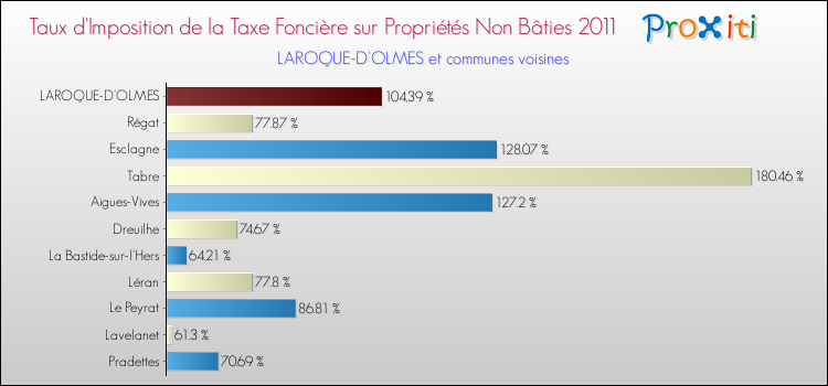 Taux d'imposition de la taxe foncière sur les immeubles et terrains non batis 2011 pour LAROQUE-D'OLMES et les communes proches Comparaison des taux d'imposition de la taxe foncière sur les immeubles et terrains non batis 2011 pour LAROQUE-D'OLMES et les communes voisines