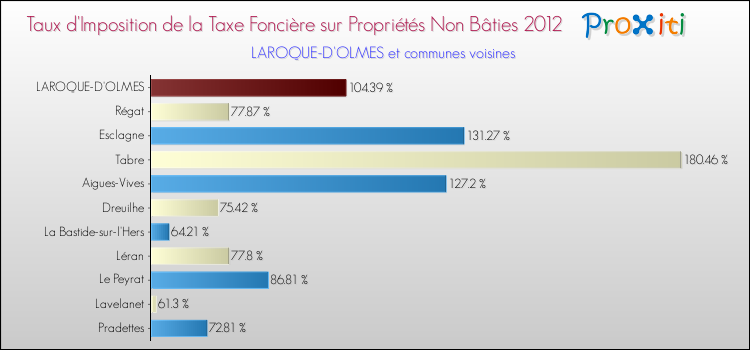 Taux d'imposition de la taxe foncière sur les immeubles et terrains non batis 2012 pour LAROQUE-D'OLMES et les communes proches Comparaison des taux d'imposition de la taxe foncière sur les immeubles et terrains non batis 2012 pour LAROQUE-D'OLMES et les communes voisines