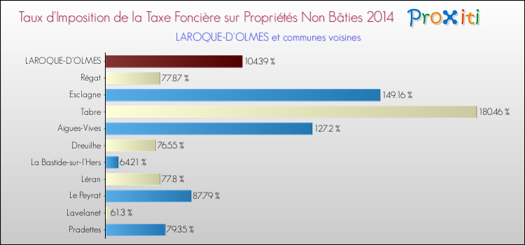Taux d'imposition de la taxe foncière sur les immeubles et terrains non batis 2014 pour LAROQUE-D'OLMES et les communes proches Comparaison des taux d'imposition de la taxe foncière sur les immeubles et terrains non batis 2014 pour LAROQUE-D'OLMES et les communes voisines