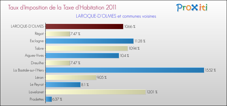 Taux d'imposition de la taxe d'habitation 2011 pour LAROQUE-D'OLMES et les communes proches Comparaison des taux d'imposition de la taxe d'habitation 2011 pour LAROQUE-D'OLMES et les communes voisines