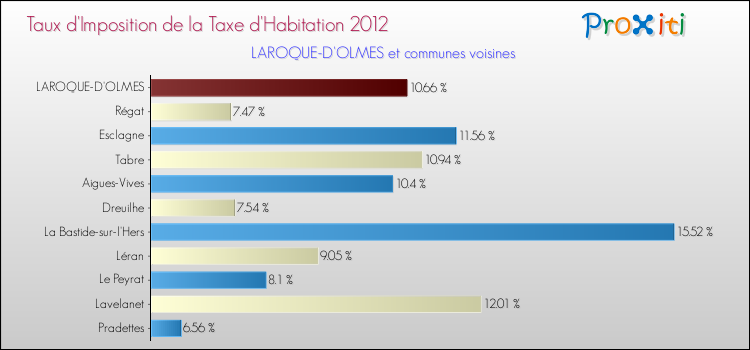 Taux d'imposition de la taxe d'habitation 2012 pour LAROQUE-D'OLMES et les communes proches Comparaison des taux d'imposition de la taxe d'habitation 2012 pour LAROQUE-D'OLMES et les communes voisines
