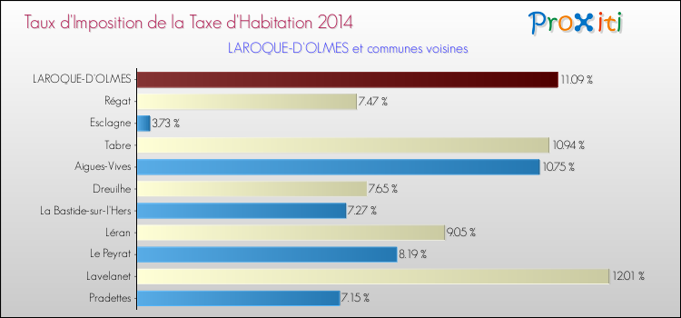 Taux d'imposition de la taxe d'habitation 2014 pour LAROQUE-D'OLMES et les communes proches Comparaison des taux d'imposition de la taxe d'habitation 2014 pour LAROQUE-D'OLMES et les communes voisines