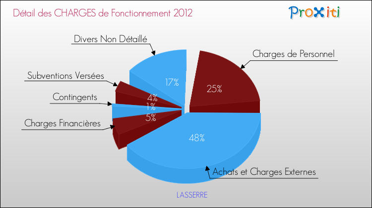 Décomposition des Charges de Fonctionnement 2012 de la commune de LASSERRE Charges de Fonctionnement 2012 pour la commune de LASSERRE