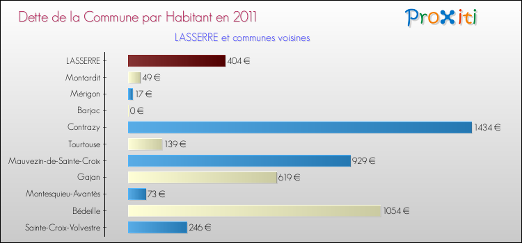 Dette par habitant de la commune en 2011 pour LASSERRE et les communes proches Comparaison de la dette par habitant de la commune en 2011 pour LASSERRE et les communes voisines
