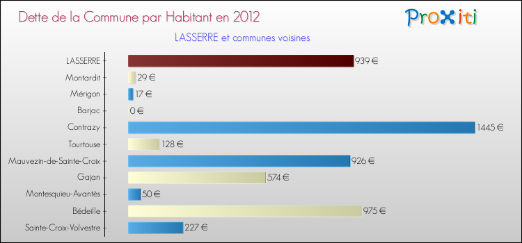 Dette par habitant de la commune en 2012 pour LASSERRE et les communes proches Comparaison de la dette par habitant de la commune en 2012 pour LASSERRE et les communes voisines
