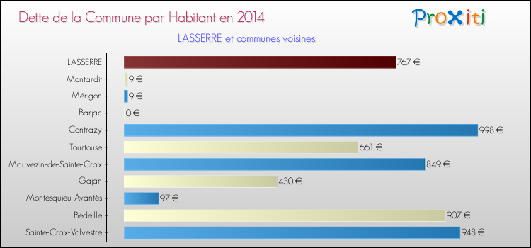 Dette par habitant de la commune en 2014 pour LASSERRE et les communes proches Comparaison de la dette par habitant de la commune en 2014 pour LASSERRE et les communes voisines