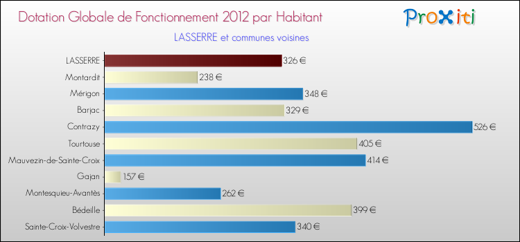 Montant des dotations globales de fonctionnement DGF par Habitant pour LASSERRE et les communes proches Comparaison des des dotations globales de fonctionnement DGF par habitant pour LASSERRE et les communes voisines
