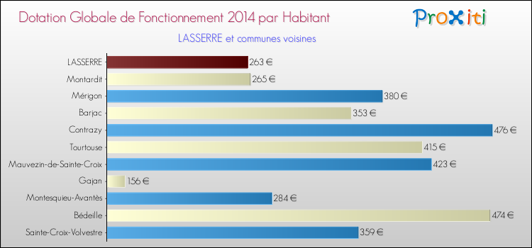 Montant des dotations globales de fonctionnement DGF par Habitant pour LASSERRE et les communes proches en 2014. Comparaison des des dotations globales de fonctionnement DGF par habitant pour LASSERRE et les communes voisines en 2014.