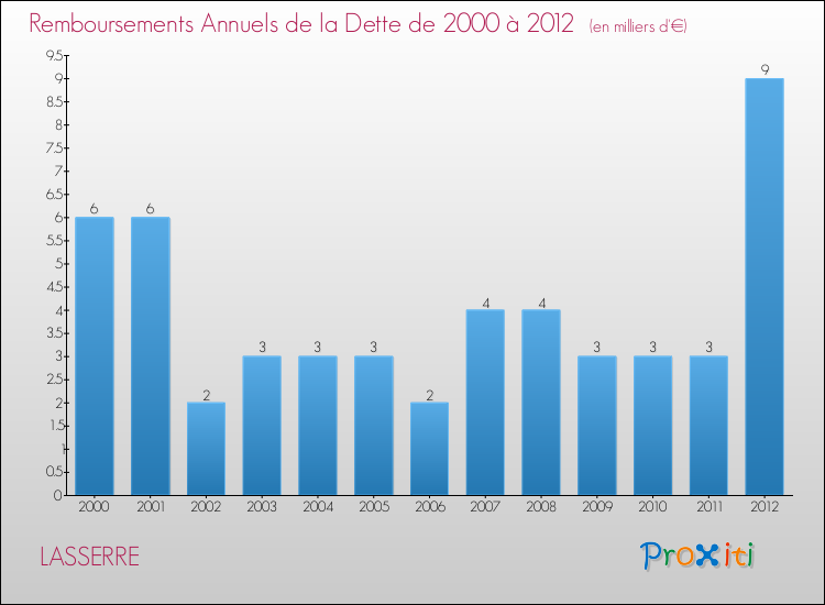 Evolution de l'annuité de la dette pour la commune de LASSERRE de 2000 à 2012 Annuités de la dette pour LASSERRE de 2000 à 2012