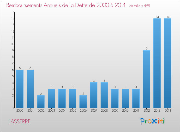 Evolution de l'annuité de la dette pour la commune de LASSERRE de 2000 à 2014 Annuités de la dette pour LASSERRE de 2000 à 2014