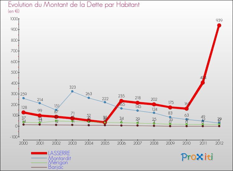 Evolution de la dette par habitant pour la commune de LASSERRE et les communes proches de 2000 à 2012 Comparaison de la dette par habitant pour LASSERRE et les communes voisines de 2000 à 2012