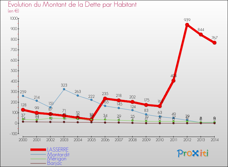 Evolution de la dette par habitant pour la commune de LASSERRE et les communes proches de 2000 à 2014 Comparaison de la dette par habitant pour LASSERRE et les communes voisines de 2000 à 2014