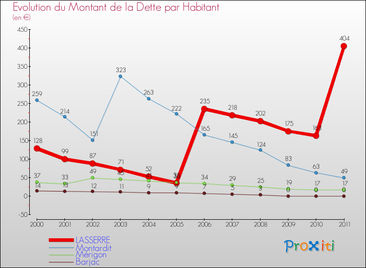 Evolution de la dette par habitant pour la commune de LASSERRE et les communes proches Comparaison de la dette par habitant pour LASSERRE et les communes voisines