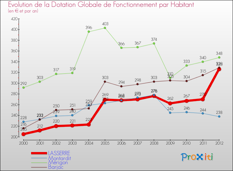 Evolution et montant de la dotation globale de fonctionnement par Habitant pour LASSERRE et les communes proches Comparaison des dotations globales de fonctionnement par habitant pour LASSERRE et les communes voisines