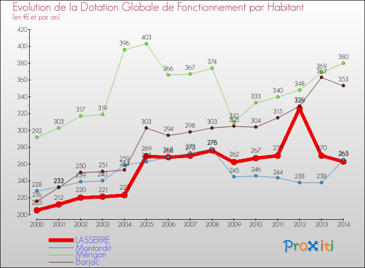 Evolution et montant de la dotation globale de fonctionnement par Habitant pour LASSERRE et les communes proches de 2000 à 2014. Comparaison des dotations globales de fonctionnement par habitant pour LASSERRE et les communes voisines de 2000 à 2014.