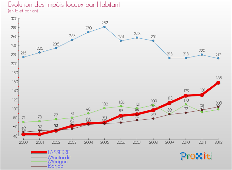 Evolution et montant des impôts locaux par Habitant pour LASSERRE et les communes proches Comparaison des impôts locaux par habitant pour LASSERRE et les communes voisines