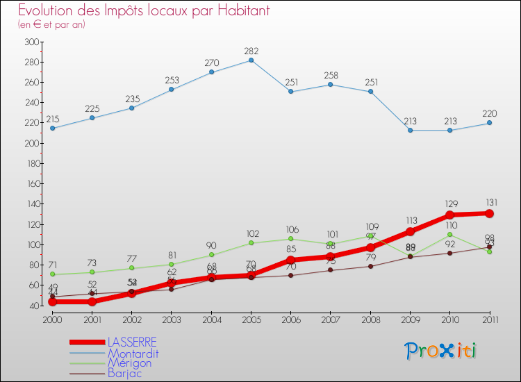 Evolution et montant des impôts locaux par Habitant pour LASSERRE et les communes proches Comparaison des impôts locaux par habitant pour LASSERRE et les communes voisines