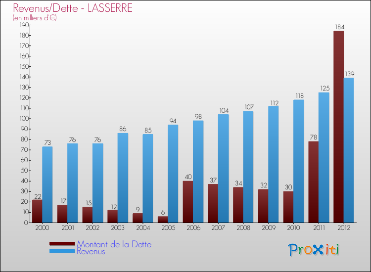 Evolution comparée de la dette et des revenus pour la commune de LASSERRE de 2000 à 2012 Comparaison de la dette et des revenus pour LASSERRE de 2000 à 2012