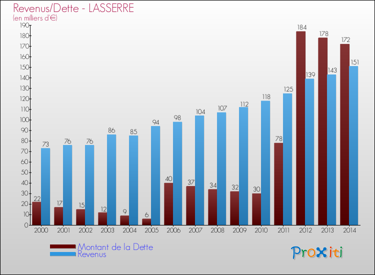 Evolution comparée de la dette et des revenus pour la commune de LASSERRE de 2000 à 2014 Comparaison de la dette et des revenus pour LASSERRE de 2000 à 2014