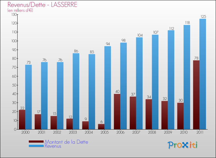 Evolution comparée de la dette et des revenus pour la commune de LASSERRE de 2000 à 2011 Comparaison de la dette et des revenus pour LASSERRE de 2000 à 2011
