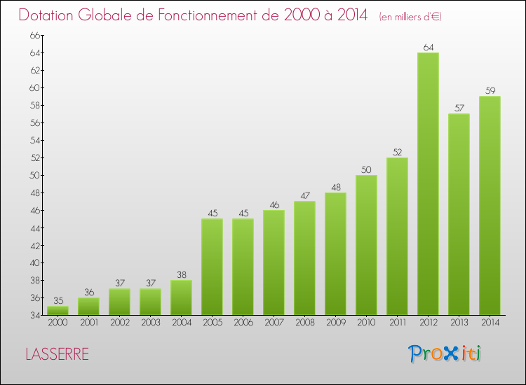 Evolution du montant de la Dotation Globale de Fonctionnement pour la commune de LASSERRE de 2000 à 2014 Evolution du montant de la Dotation Globale de Fonctionnement pour LASSERRE de 2000 à 2014