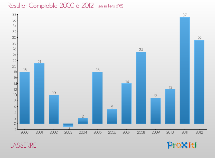 Evolution du résultat comptable pour la commune de LASSERRE de 2000 à 2012 Evolution du résultat comptable pour LASSERRE de 2000 à 2012