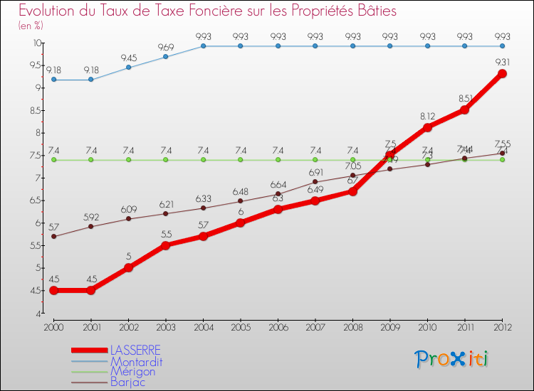 Evolution du taux de la taxe foncière sur le bati pour LASSERRE et les communes proches de 2000 à 2012 Comparaison des taux de taxe foncière sur le bati pour LASSERRE et les communes voisines de 2000 à 2012