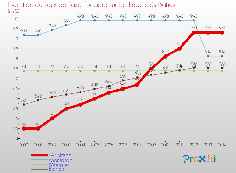 Evolution du taux de la taxe foncière sur le bati pour LASSERRE et les communes proches de 2000 à 2014 Comparaison des taux de taxe foncière sur le bati pour LASSERRE et les communes voisines de 2000 à 2014