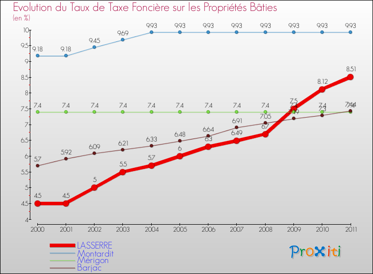 Evolution du taux de la taxe foncière sur le bati pour LASSERRE et les communes proches Comparaison des taux de taxe foncière sur le bati pour LASSERRE et les communes voisines