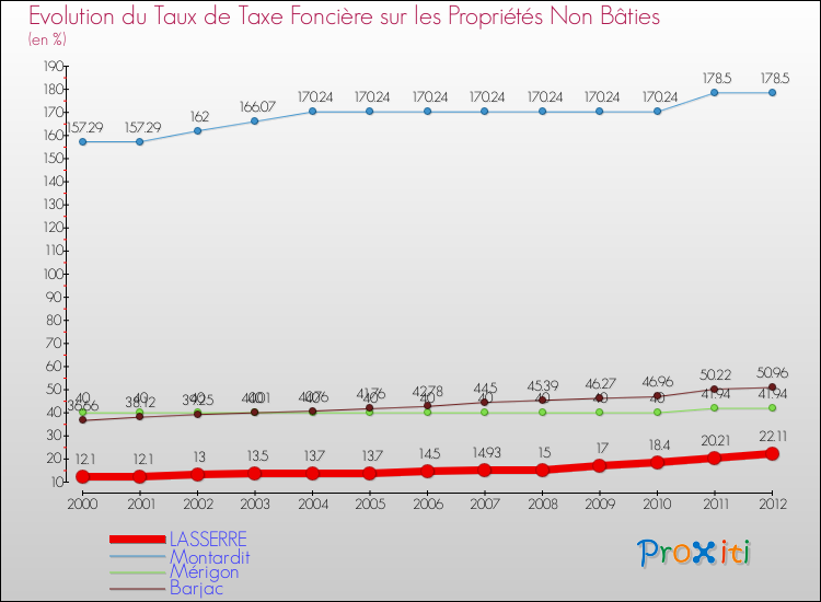 Evolution du taux de la taxe foncière sur les immeubles et terrains non batis pour LASSERRE et les communes proches de 2000 à 2012 Comparaison des taux de la taxe foncière sur les immeubles et terrains non batis pour LASSERRE et les communes voisines de 2000 à 2012