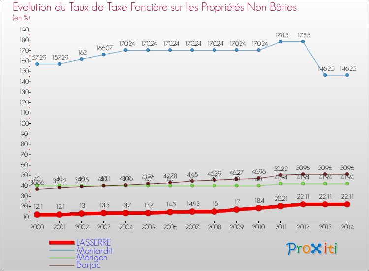 Evolution du taux de la taxe foncière sur les immeubles et terrains non batis pour LASSERRE et les communes proches de 2000 à 2014 Comparaison des taux de la taxe foncière sur les immeubles et terrains non batis pour LASSERRE et les communes voisines de 2000 à 2014